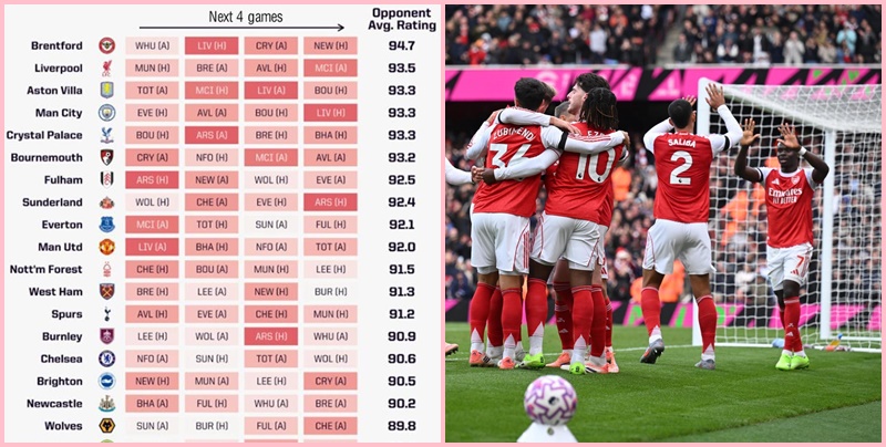 Lịch thi đấu dễ thở giúp Arsenal rộng cửa leo top Ngoại Hạng Anh