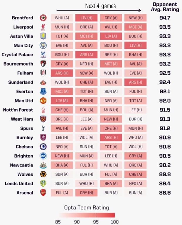 BXH độ khó trong 4 trận đấu sắp tới của các đội bóng Ngoại hạng Anh